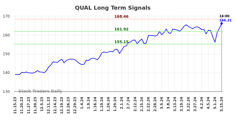 QUAL Long Term Analysis for May 15 2024