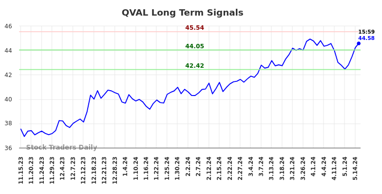 QVAL Long Term Analysis for May 15 2024