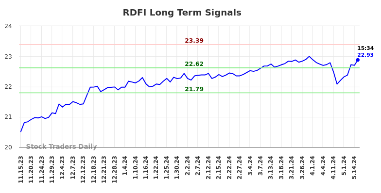 RDFI Long Term Analysis for May 15 2024