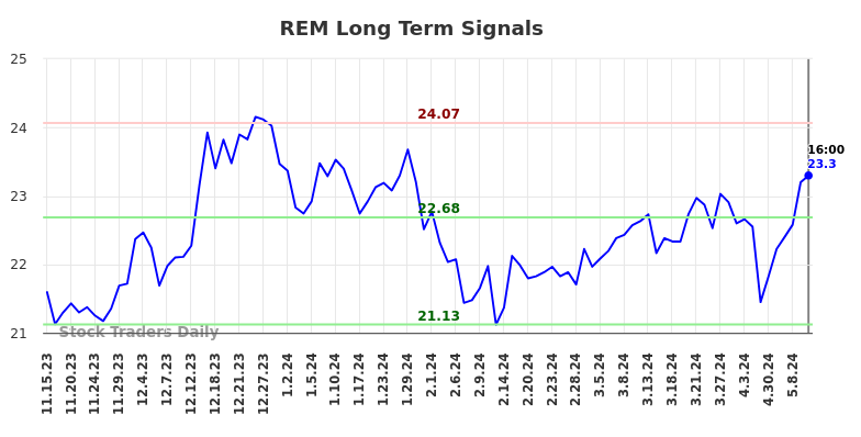 REM Long Term Analysis for May 15 2024