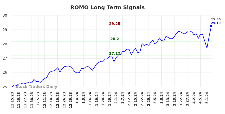 ROMO Long Term Analysis for May 15 2024