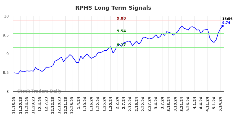 RPHS Long Term Analysis for May 15 2024