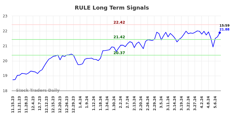 RULE Long Term Analysis for May 15 2024