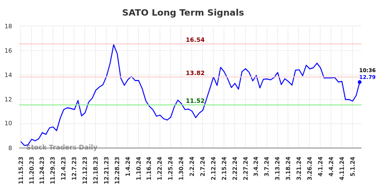 SATO Long Term Analysis for May 15 2024