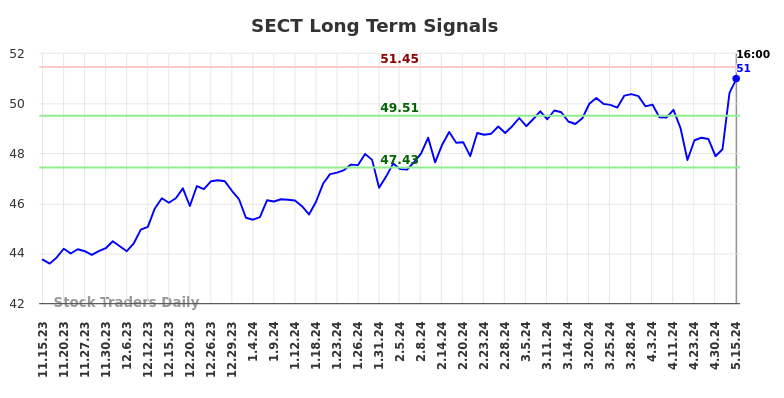 SECT Long Term Analysis for May 15 2024