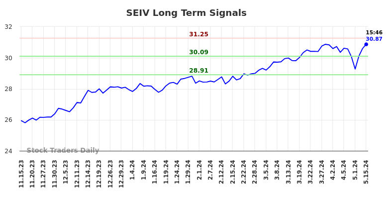 SEIV Long Term Analysis for May 15 2024