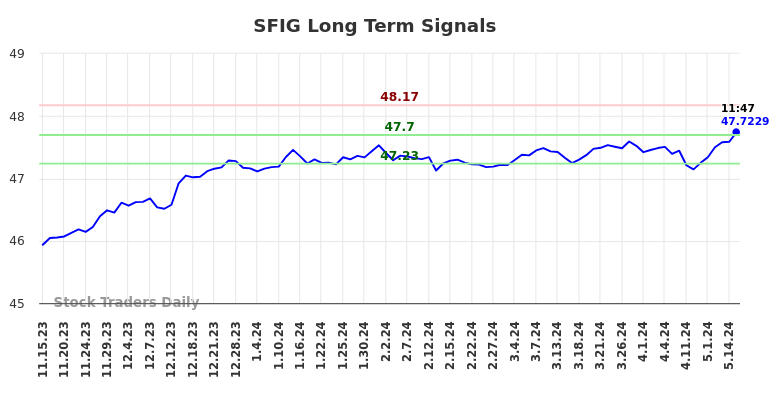SFIG Long Term Analysis for May 15 2024