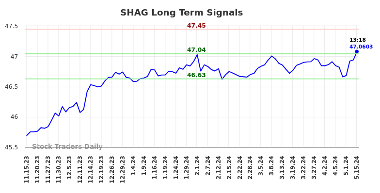 SHAG Long Term Analysis for May 15 2024