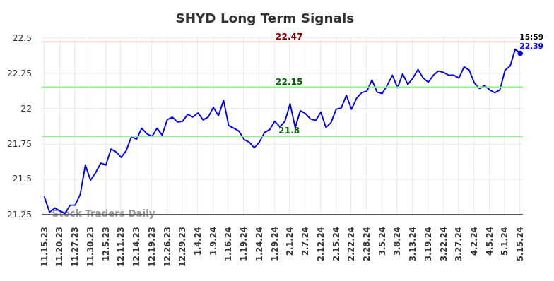SHYD Long Term Analysis for May 15 2024