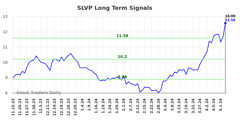 SLVP Long Term Analysis for May 15 2024