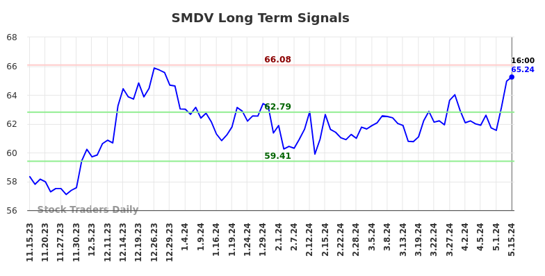 SMDV Long Term Analysis for May 15 2024