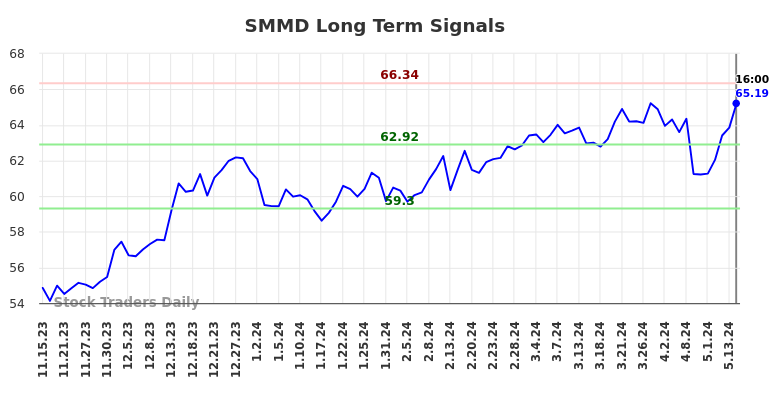 SMMD Long Term Analysis for May 15 2024