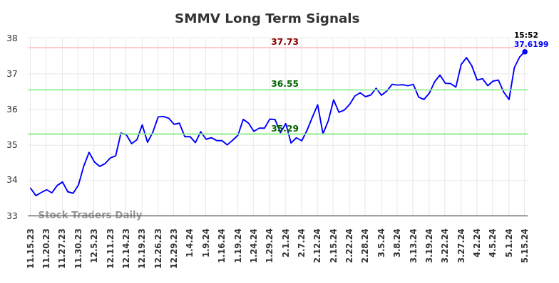 SMMV Long Term Analysis for May 15 2024