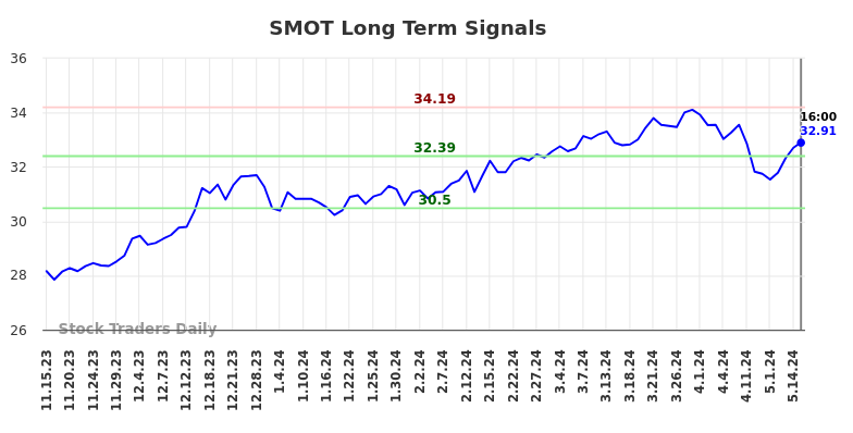 SMOT Long Term Analysis for May 15 2024