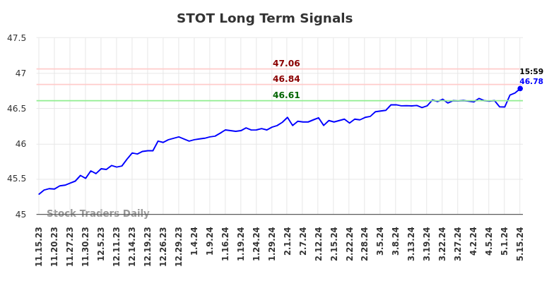 STOT Long Term Analysis for May 15 2024