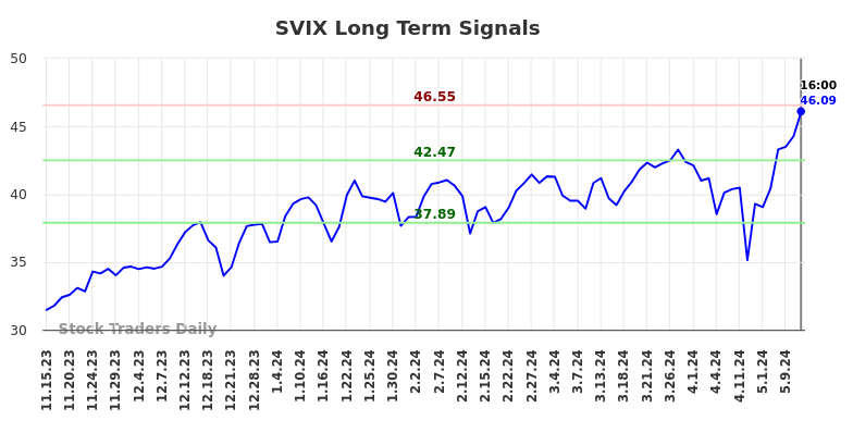 SVIX Long Term Analysis for May 15 2024