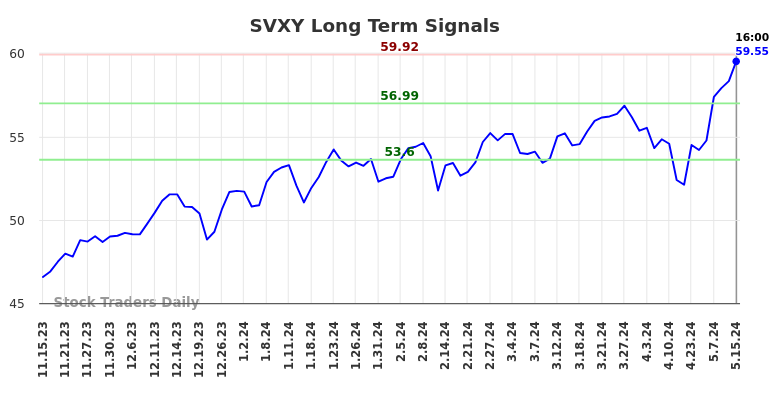 SVXY Long Term Analysis for May 15 2024