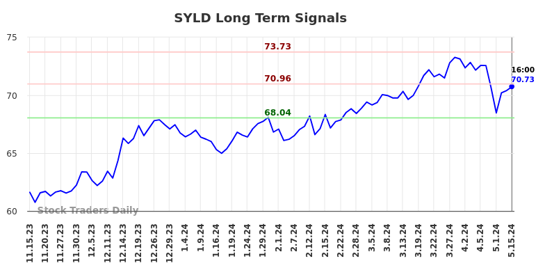 SYLD Long Term Analysis for May 15 2024