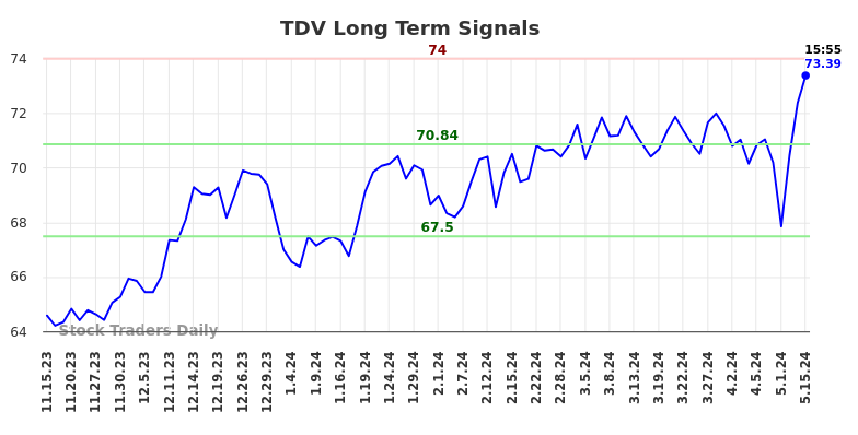 TDV Long Term Analysis for May 15 2024