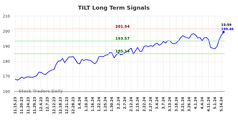 TILT Long Term Analysis for May 15 2024