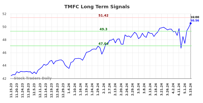 TMFC Long Term Analysis for May 15 2024