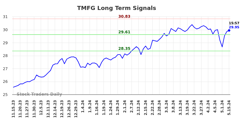 TMFG Long Term Analysis for May 15 2024