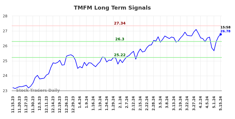 TMFM Long Term Analysis for May 15 2024