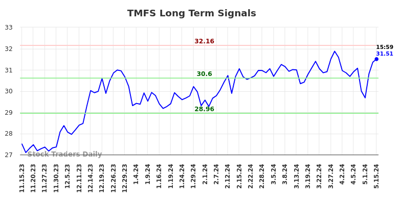 TMFS Long Term Analysis for May 15 2024
