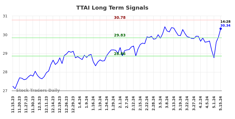 TTAI Long Term Analysis for May 15 2024