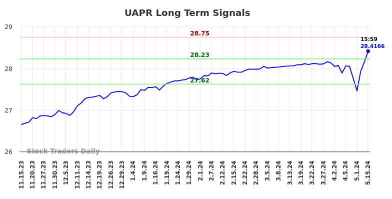 UAPR Long Term Analysis for May 15 2024