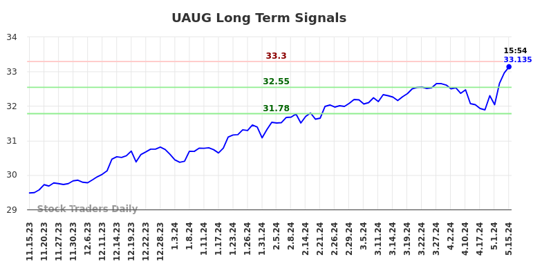 UAUG Long Term Analysis for May 15 2024