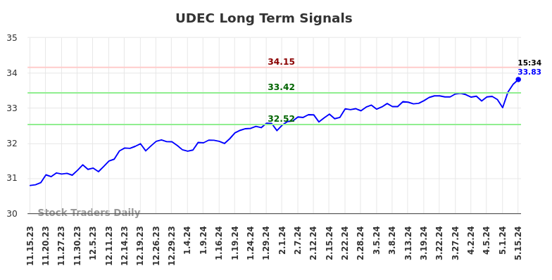 UDEC Long Term Analysis for May 15 2024