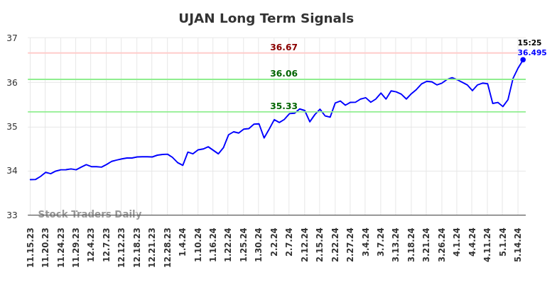 UJAN Long Term Analysis for May 15 2024