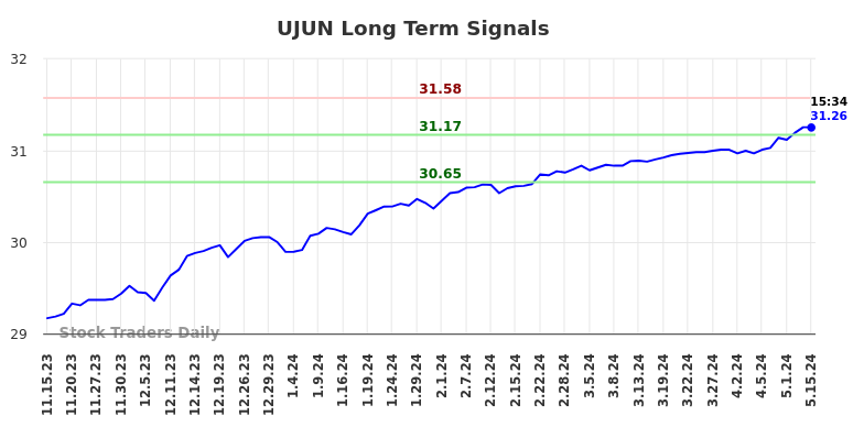 UJUN Long Term Analysis for May 15 2024