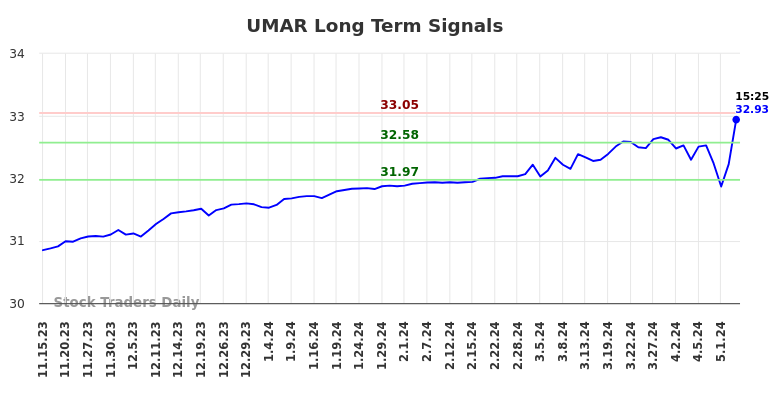 UMAR Long Term Analysis for May 15 2024