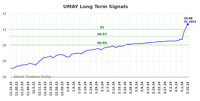 UMAY Long Term Analysis for May 15 2024