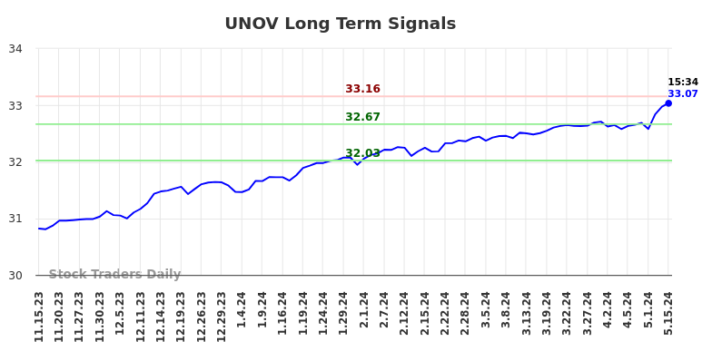 UNOV Long Term Analysis for May 15 2024