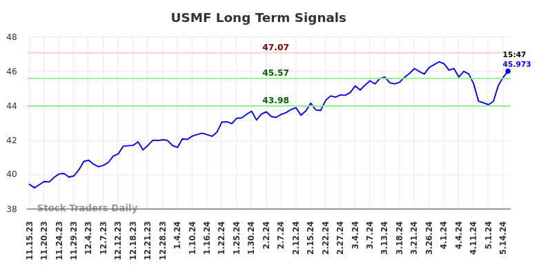 USMF Long Term Analysis for May 15 2024