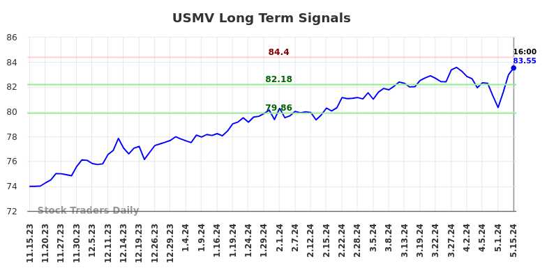 USMV Long Term Analysis for May 15 2024