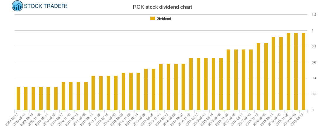 ROK Dividend Chart