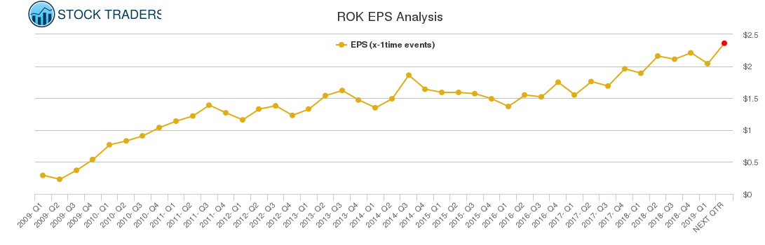 ROK EPS Analysis