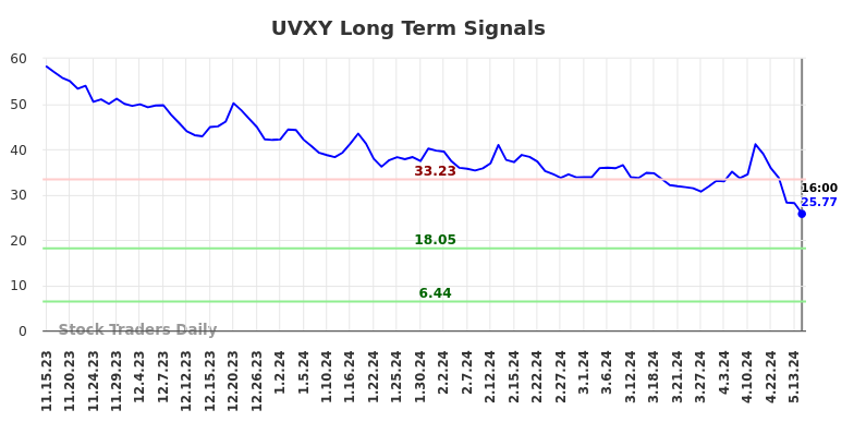 UVXY Long Term Analysis for May 15 2024