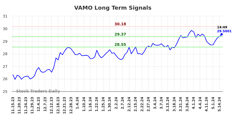 VAMO Long Term Analysis for May 15 2024