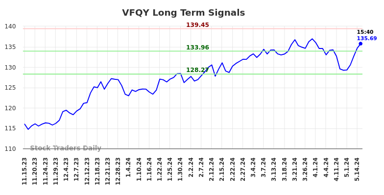 VFQY Long Term Analysis for May 15 2024