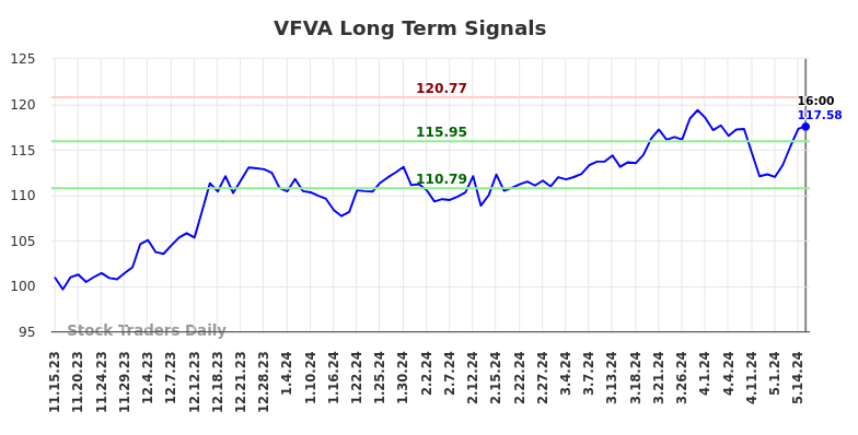 VFVA Long Term Analysis for May 15 2024