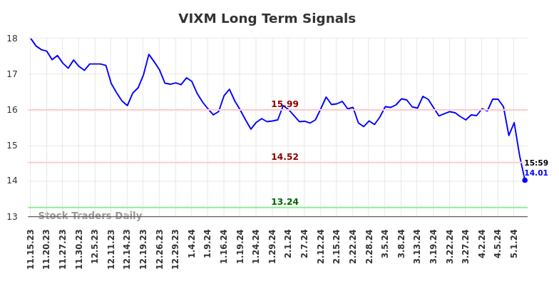 VIXM Long Term Analysis for May 15 2024