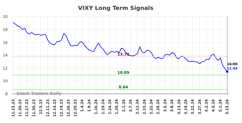 VIXY Long Term Analysis for May 15 2024