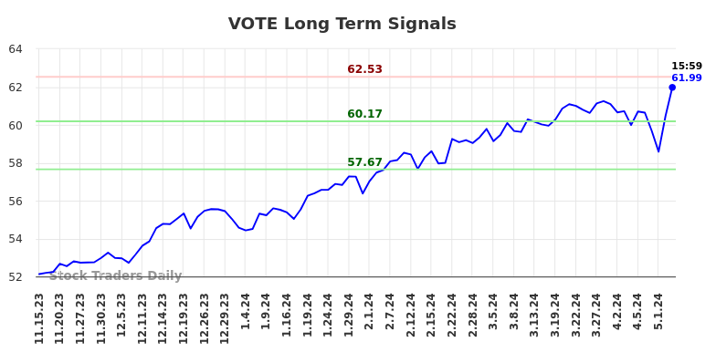 VOTE Long Term Analysis for May 16 2024