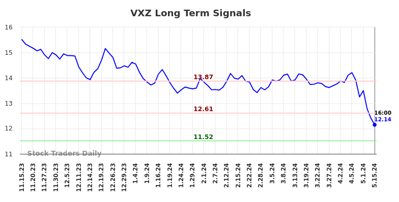 VXZ Long Term Analysis for May 16 2024