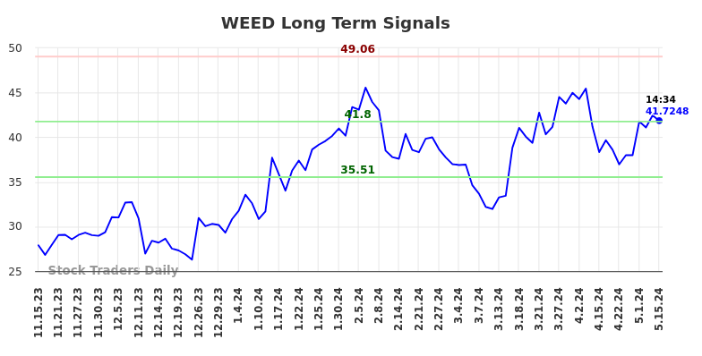 WEED Long Term Analysis for May 16 2024
